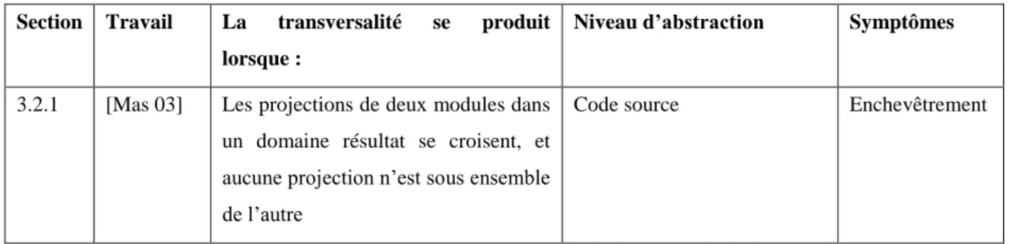 Tab. 4.1. Table récapitulative de définitions de la transversalité 