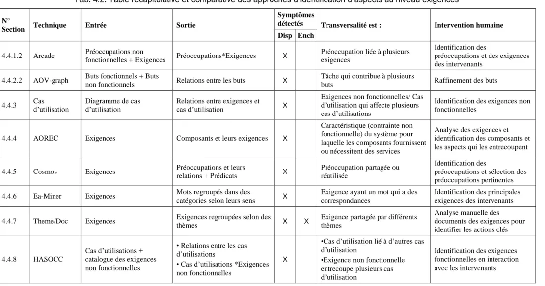 Tab. 4.2. Table récapitulative et comparative des approches d’identification d’aspects au niveau exigences 