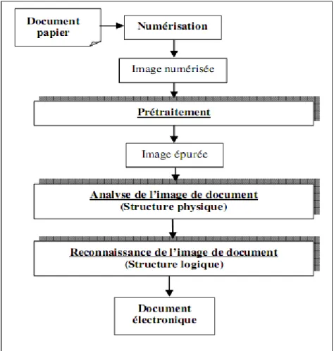 Figure 1. 4. Position du prétraitement dans le processus d’analyse et de reconnaissance de  documents selon [KET 10] 