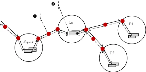 Figure  1 .6 Exemple des points de jointure de l’exemple éditeur de figures [Kiczales et al, 2001] 