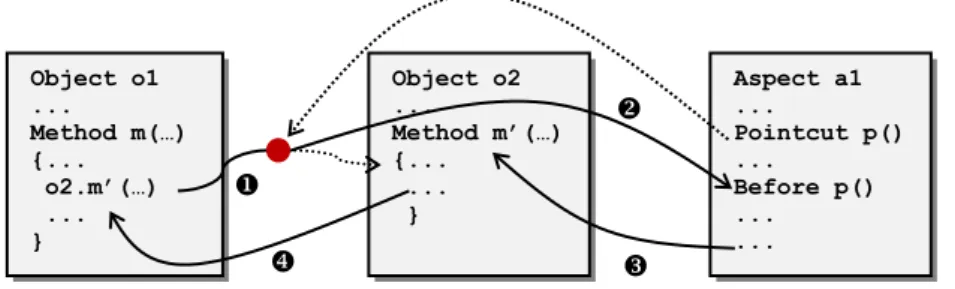 Figure  1 .7. Scénario d’exécution d’un advice before dans une application [Meslati, 2007]  After (après) : dans ce type, le code de l’advice after p() est exécuté après le code qui a généré 