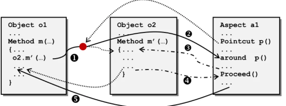 Figure  1 .9. Scénario d’exécution d’un advice around dans une application [Meslati, 2007]  D