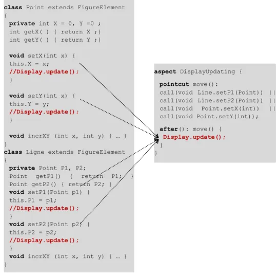 Figure  1 .12. Le code qui illustre comment l’aspect displayUpdating encapsule le code dispersé 