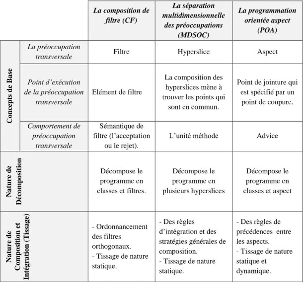 Tableau  1 -1. Les différents concepts des trois approches de séparation avancées des 