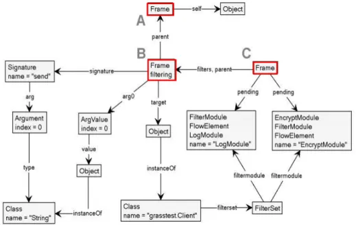 Figure  2 .1.Un exemple de graphe d’un point de jointure [Aksit et al, 2009] 