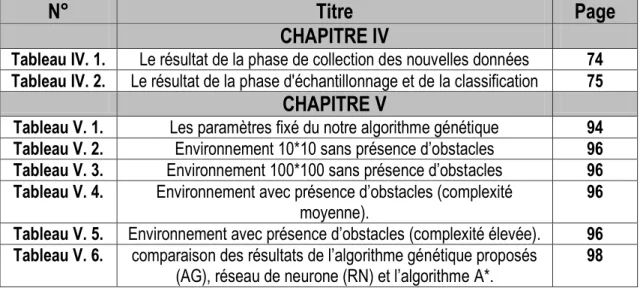 Tableau IV. 1.  Le résultat de la phase de collection des nouvelles données  74  Tableau IV