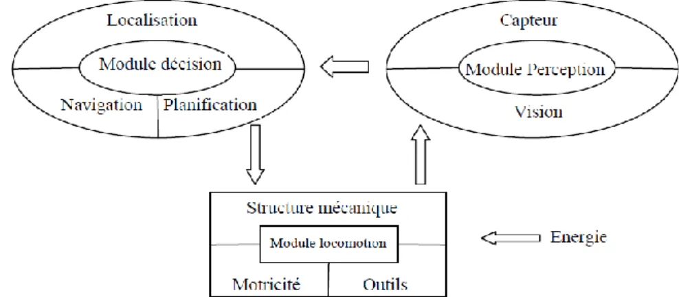 Figure I.2 : Architecture modulaire d‟un robot mobile. 