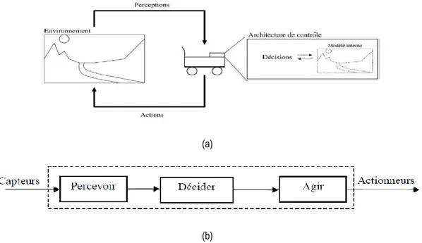 Figure I.3 : (a) Interaction entre le robot et l‟environnement et (b) étape de traitement automatique 