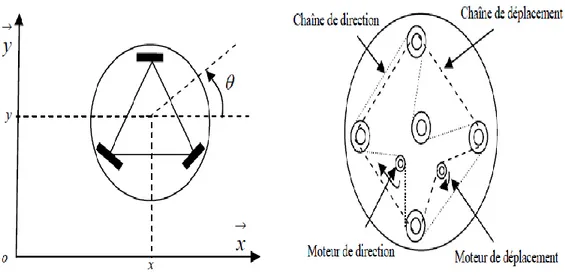 Figure I.8 : Robot omnidirectionnel.                          Figure I.9 : Robot mobile à traction synchrone
