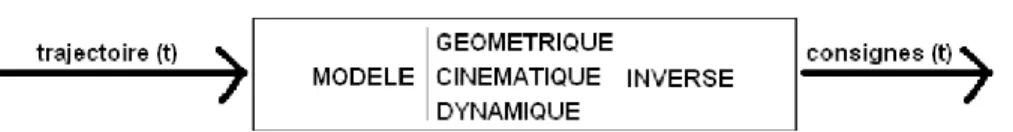 Figure II.4 : Approche par un modèle inverse pour effectuer un suivi de trajectoire 