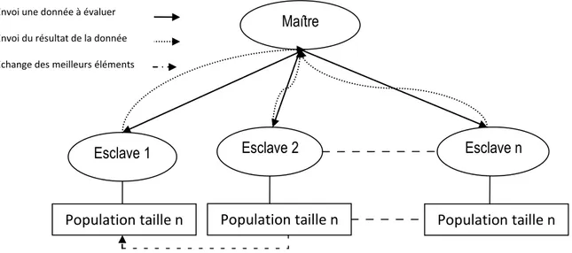 Figure II.9 : Principe de fonctionnement du parallélisme par îlots Maître 