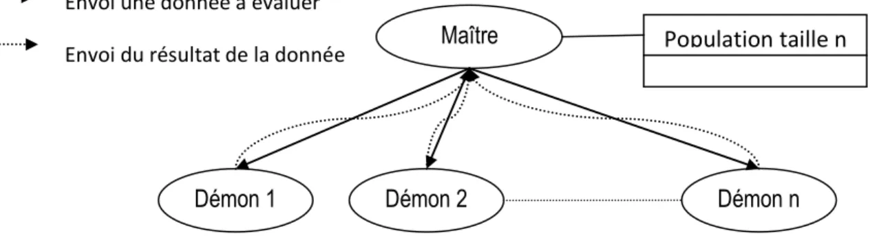 Figure II.10 : Principe de fonctionnement de la parallélisation des calculs 