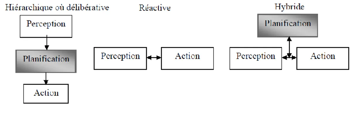 Figure II.11 : Architecture de contrôle pour les robots mobiles. 