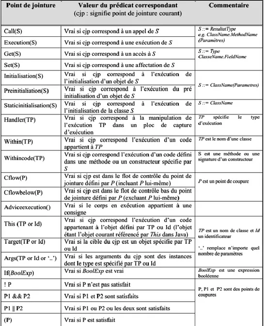 Tableau  1  Signification  prédicative  des  points  de  jointure  primitifs  et  leur  composition  dans  AspectJ 