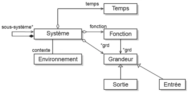 Figure 2.1 Vue conceptuelle de la notion de système  