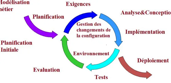 Figure 2.14 RUP et le développement itératif 