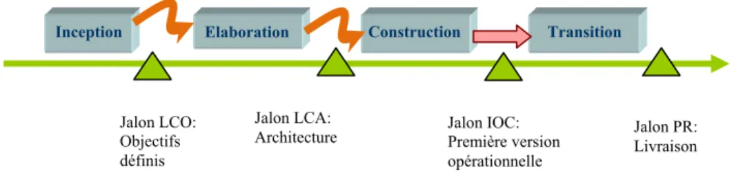 Figure 2.16 Les jalons des phases du cycle de vie du RUP 