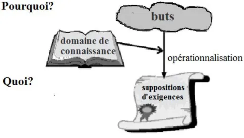 Figure 3.1 Le fondement de l’ingénierie des besoins [Rol 03]  