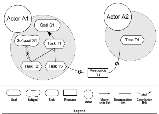 Figure 3.4 Exemple d’un modèle de buts illustrant ses concepts de base 