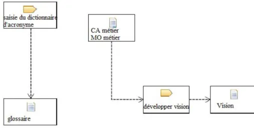 Figure 3.7 Tâches et artéfacts impliqués dans l’activité : Analyse du Problème 