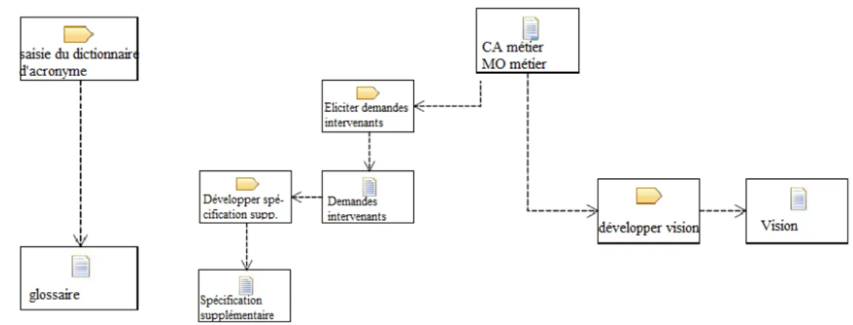 Figure 3.8 Tâches et artéfacts impliqués dans l’activité : Comprendre les Besoins des  Utilisateurs  