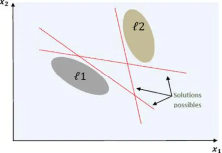 Figure 3.24. Exemple de solutions possibles de la règle du perceptron 