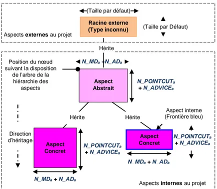 Figure 4. 4 Métriques appliquées dans la vue "Complexité du système" pour un code Aspect
