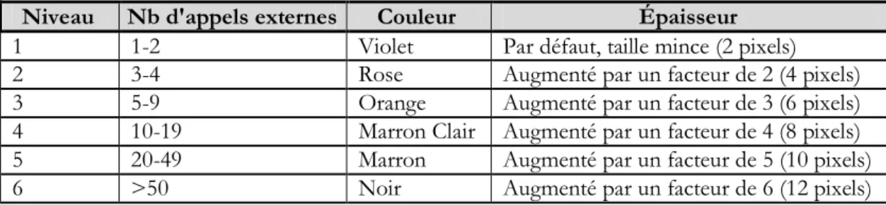 Table 4. 6 Métriques d’arêtes dans les deux vues "Dépendances des Classes" et  "Dépendances des Packages"