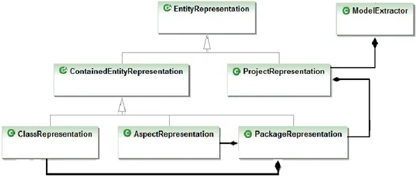 Figure 4. 7 Vue simplifiée de la représentation interne du code sous &#34;VizzAspectJ-2D&#34;