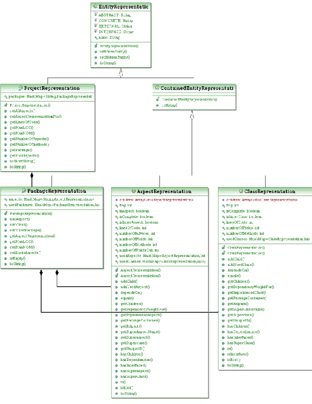 Figure 4. 8 Diagramme de classes de la représentation interne du code sous "VizzAspectJ-2D"