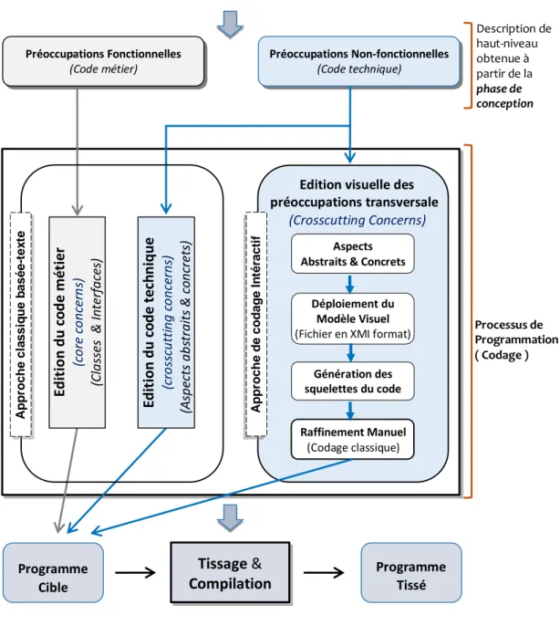 Figure 5. 1 Processus globale d’une construction hybride des programmes  orientés aspects selon l’approche &#34;HM4AOP&#34;