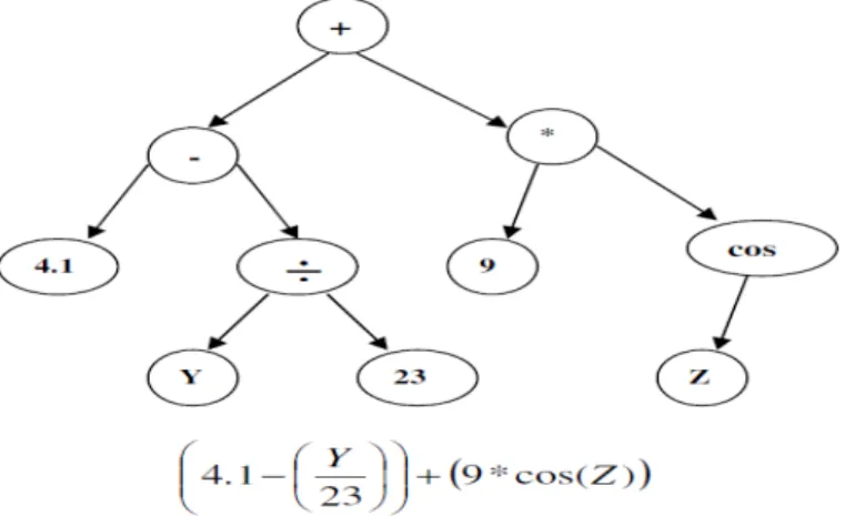 Figure 1.3. Un arbre de programme représentant une fonction mathématique.   1.4. L’intelligence en essaims ou Swarm Intelligence 