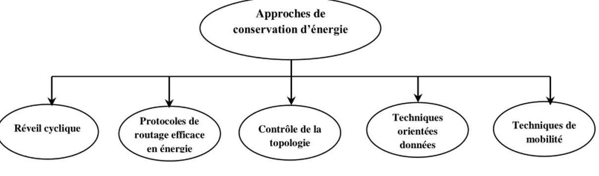 Figure 2.2.  Approches de conservation d‟énergie dans les RCSFs.