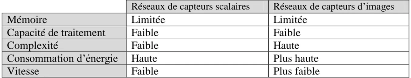 Tableau 3.1. Comparaison entre réseaux de capteurs scalaires et réseaux de capteurs 