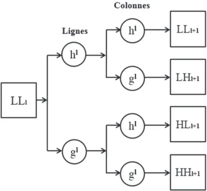 Fig 1.3 Le schéma de décomposition de la transformée en ondelettes stationnaire (du niveau  J au niveau  J K )
