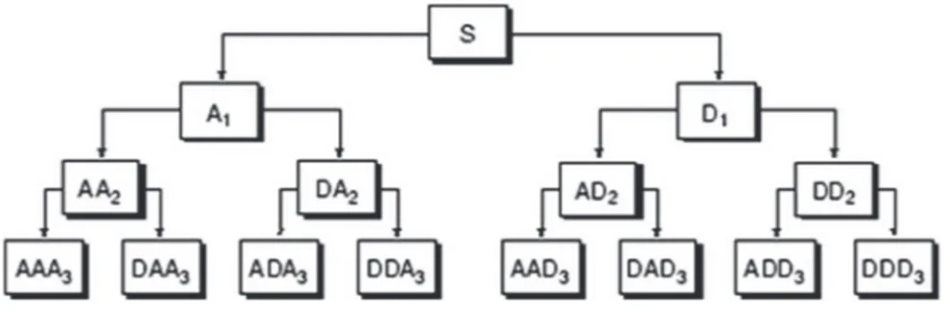 Fig 1.4 Décomposition par paquets d'ondelettes d'un signal  @ (3 niveaux). Chaque sous-bande  (approximation ou détail) est à son tour décomposée, ce qui aboutit à un arbre binaire complet 