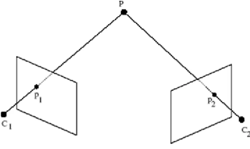 Figure III-5 : principe de mise en correspondance 