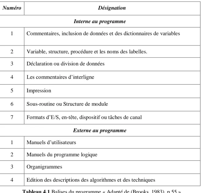 Tableau 4.1 Balises du programme « Adapté de (Brooks, 1983), p 55 » 