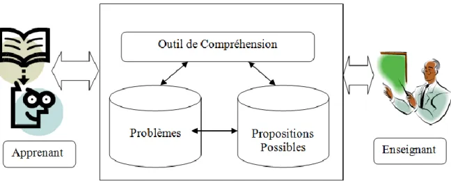 Figure 5.3 Architecture générale de l’outil d’évaluation version 0 