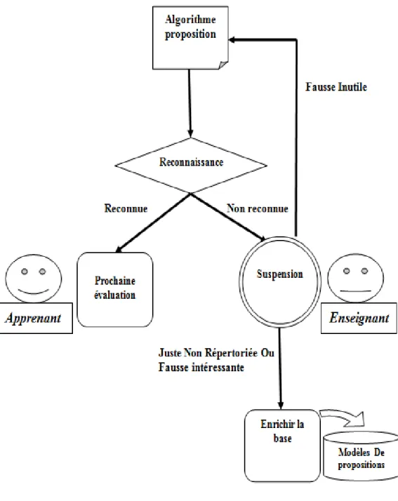 Figure 5.8 Processus d’évaluation 