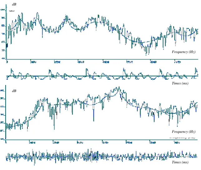 FIG  2.4 Evolution temporelle (en haut) et transformée de Fourier discrète (en bas) du 