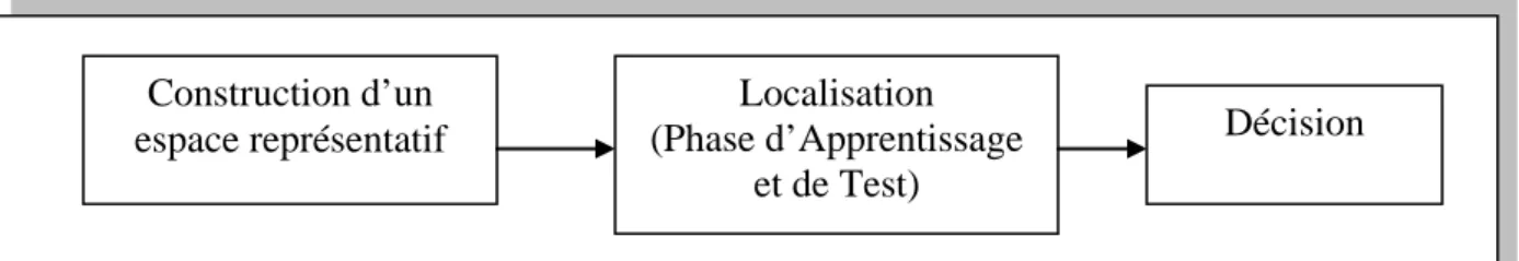 Figure 2.6 Système de reconnaissance par placement   dans un espace de référence. 