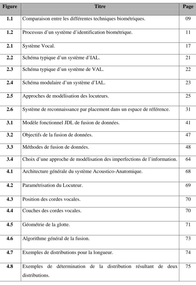 Figure  Titre  Page  1.1  Comparaison entre les différentes techniques biométriques.  09  1.2  Processus d’un système d’identification biométrique