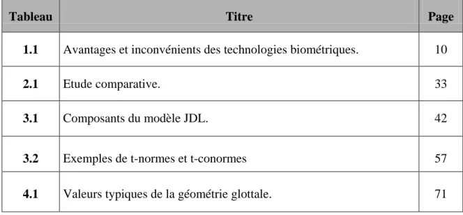 Tableau  Titre  Page 