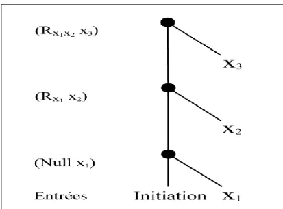 Figure 3.6. Le codage est récursif : si l’on note R x  la représentation codée d’un vecteur x, les 