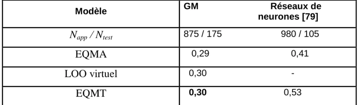 Tableau 3 : Comparaison des performances de modélisation du logP des graph machines et de  réseaux de neurones 