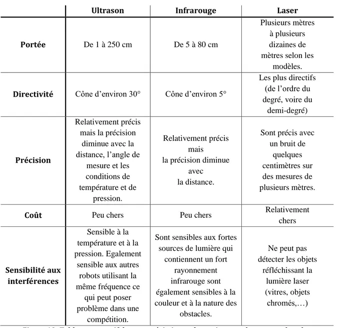 Figure 19: Table comparatif des caractéristiques des trois types de capteurs les plus  utilisés dans les robots mobiles