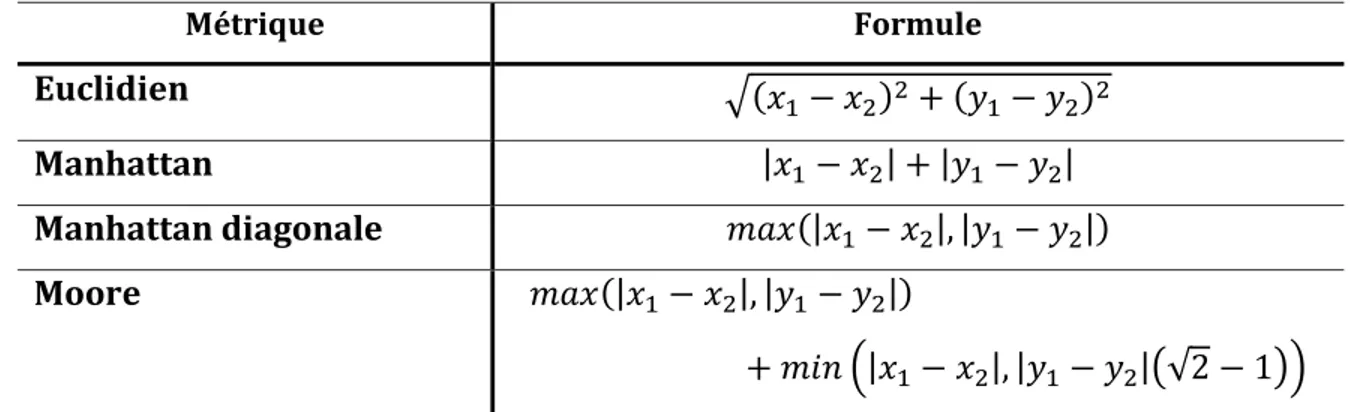 Figure 22: Liste de quelques formules de calcul de distance dans les méthodes heuristiques  (fonctions de coût)
