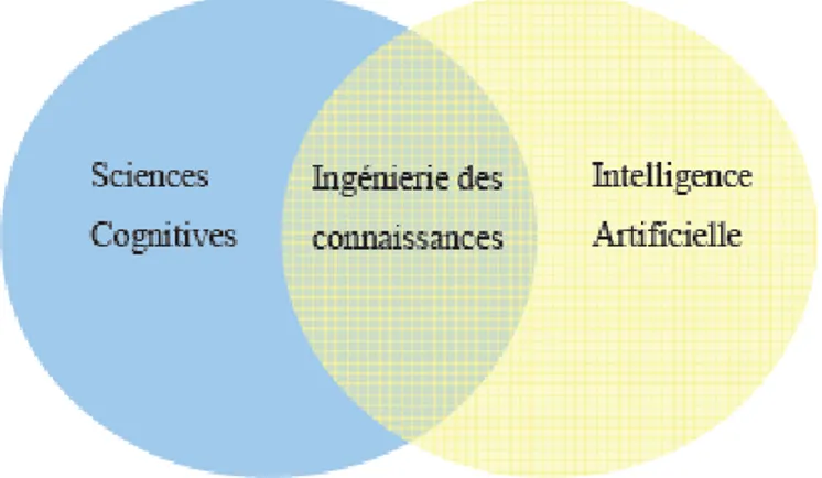 Figure 2.1. L’ingénierie des connaissances à l’intersection des deux communautés des  Sciences Cognitives et de l’Intelligence Artificielle 