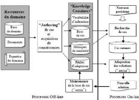 Figure 2.8. Modèle générique d’un système de RàPC [Lamontagne et Lapalme,2002] 